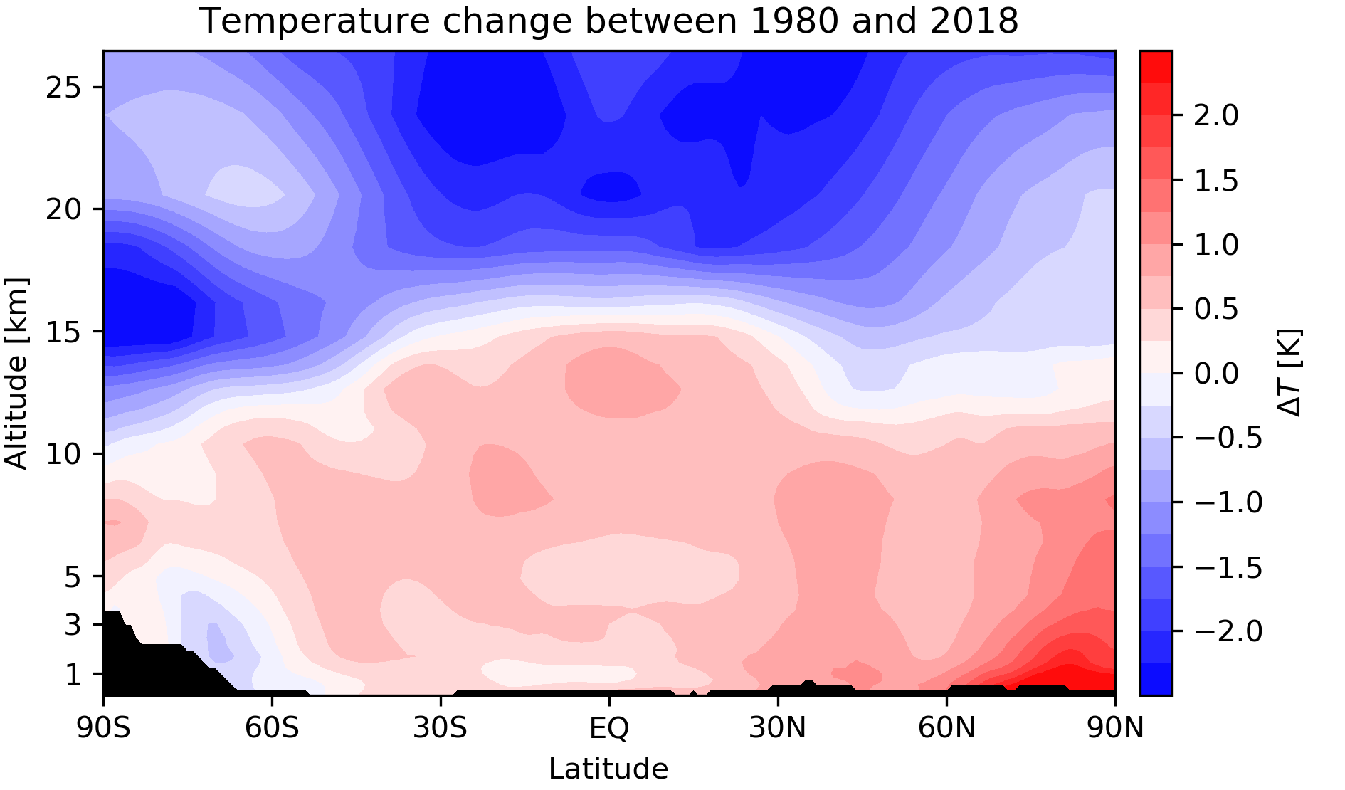 temperature rise