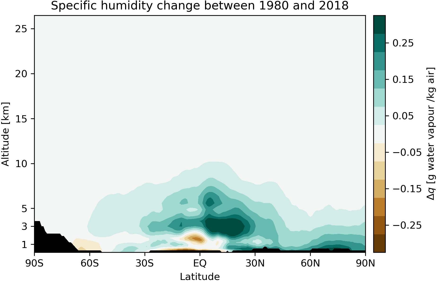 specific humidity increase